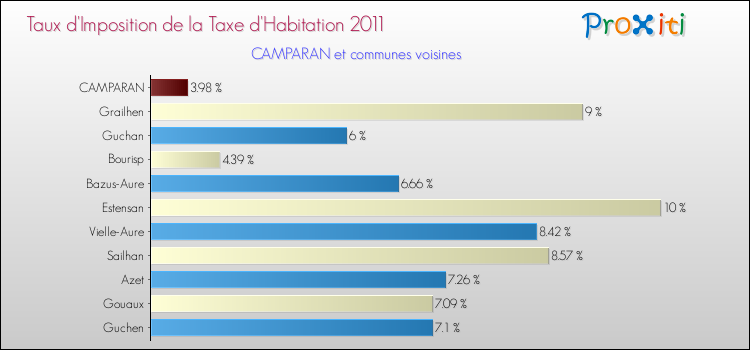 Taux d'imposition de la taxe d'habitation 2011 pour CAMPARAN et les communes proches Comparaison des taux d'imposition de la taxe d'habitation 2011 pour CAMPARAN et les communes voisines