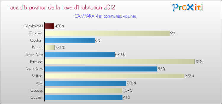 Taux d'imposition de la taxe d'habitation 2012 pour CAMPARAN et les communes proches Comparaison des taux d'imposition de la taxe d'habitation 2012 pour CAMPARAN et les communes voisines