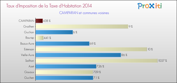 Taux d'imposition de la taxe d'habitation 2014 pour CAMPARAN et les communes proches Comparaison des taux d'imposition de la taxe d'habitation 2014 pour CAMPARAN et les communes voisines