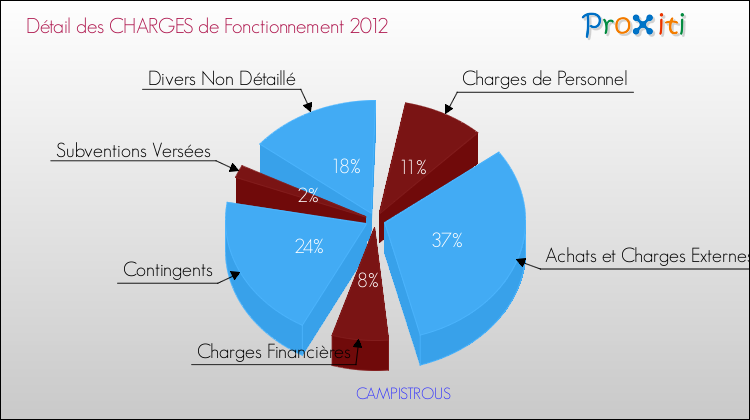 Décomposition des Charges de Fonctionnement 2012 de la commune de CAMPISTROUS Charges de Fonctionnement 2012 pour la commune de CAMPISTROUS