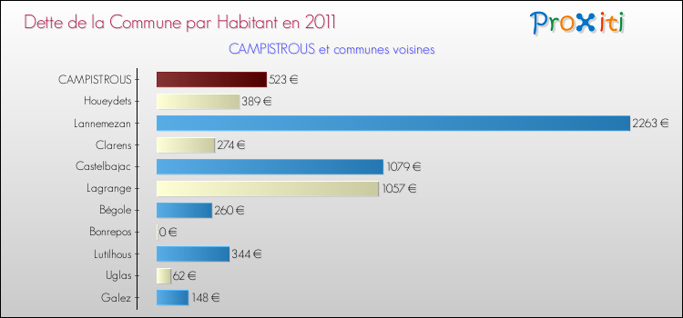 Dette par habitant de la commune en 2011 pour CAMPISTROUS et les communes proches Comparaison de la dette par habitant de la commune en 2011 pour CAMPISTROUS et les communes voisines