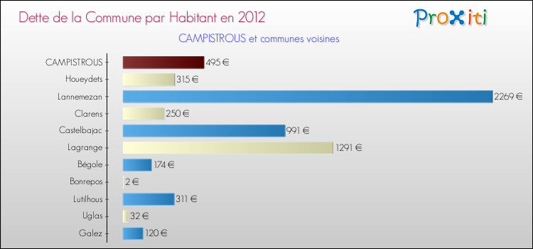 Dette par habitant de la commune en 2012 pour CAMPISTROUS et les communes proches Comparaison de la dette par habitant de la commune en 2012 pour CAMPISTROUS et les communes voisines