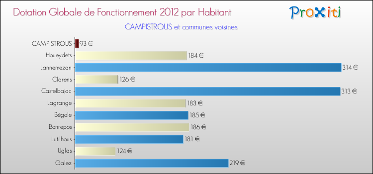 Montant des dotations globales de fonctionnement DGF par Habitant pour CAMPISTROUS et les communes proches Comparaison des des dotations globales de fonctionnement DGF par habitant pour CAMPISTROUS et les communes voisines