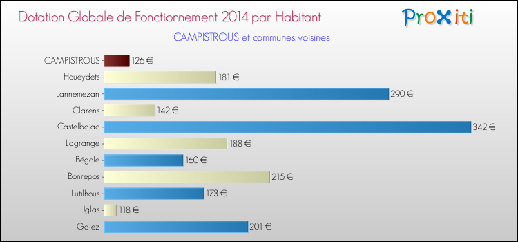 Montant des dotations globales de fonctionnement DGF par Habitant pour CAMPISTROUS et les communes proches en 2014. Comparaison des des dotations globales de fonctionnement DGF par habitant pour CAMPISTROUS et les communes voisines en 2014.