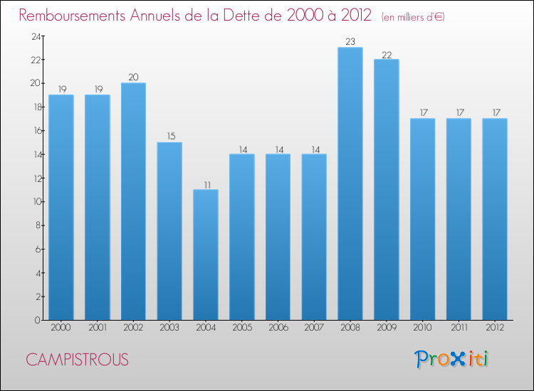 Evolution de l'annuité de la dette pour la commune de CAMPISTROUS de 2000 à 2012 Annuités de la dette pour CAMPISTROUS de 2000 à 2012