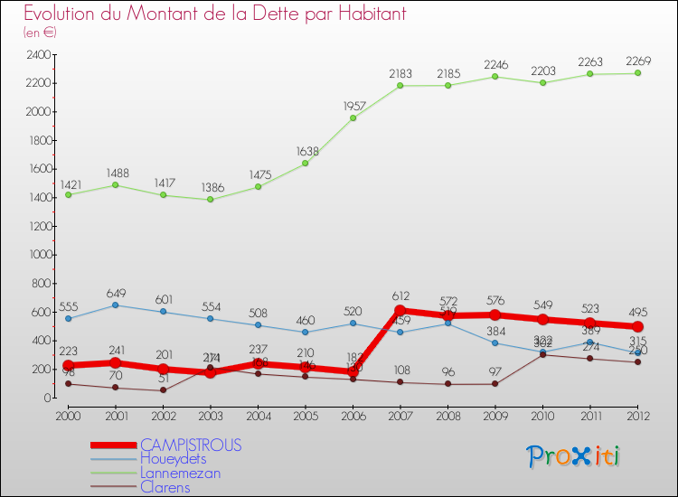 Evolution de la dette par habitant pour la commune de CAMPISTROUS et les communes proches de 2000 à 2012 Comparaison de la dette par habitant pour CAMPISTROUS et les communes voisines de 2000 à 2012