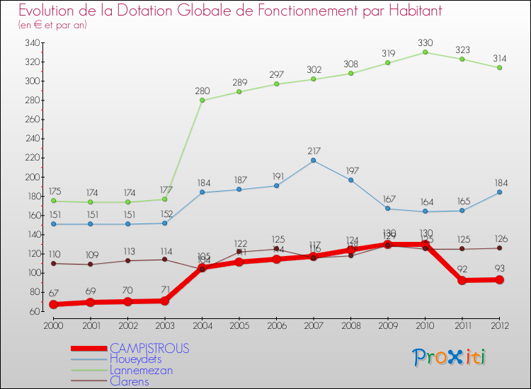 Evolution et montant de la dotation globale de fonctionnement par Habitant pour CAMPISTROUS et les communes proches Comparaison des dotations globales de fonctionnement par habitant pour CAMPISTROUS et les communes voisines