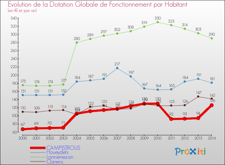 Evolution et montant de la dotation globale de fonctionnement par Habitant pour CAMPISTROUS et les communes proches de 2000 à 2014. Comparaison des dotations globales de fonctionnement par habitant pour CAMPISTROUS et les communes voisines de 2000 à 2014.