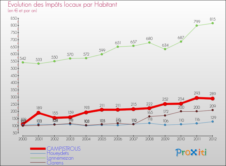 Evolution et montant des impôts locaux par Habitant pour CAMPISTROUS et les communes proches Comparaison des impôts locaux par habitant pour CAMPISTROUS et les communes voisines