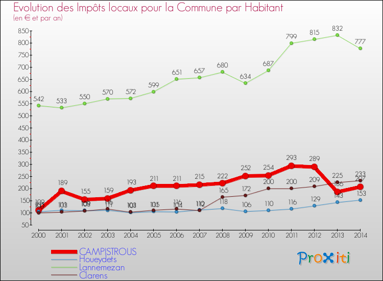 Evolution et montant des impôts locaux par Habitant pour CAMPISTROUS et les communes proches de 2000 à 2014 Comparaison des impôts locaux par habitant pour CAMPISTROUS et les communes voisines de 2000 à 2014