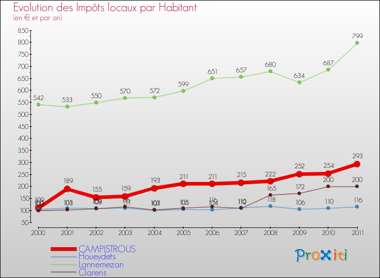 Evolution et montant des impôts locaux par Habitant pour CAMPISTROUS et les communes proches Comparaison des impôts locaux par habitant pour CAMPISTROUS et les communes voisines
