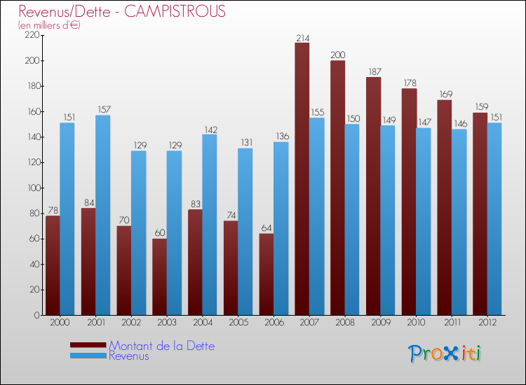 Evolution comparée de la dette et des revenus pour la commune de CAMPISTROUS de 2000 à 2012 Comparaison de la dette et des revenus pour CAMPISTROUS de 2000 à 2012
