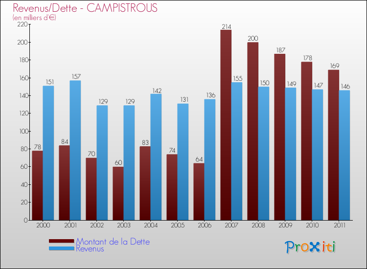 Evolution comparée de la dette et des revenus pour la commune de CAMPISTROUS de 2000 à 2011 Comparaison de la dette et des revenus pour CAMPISTROUS de 2000 à 2011