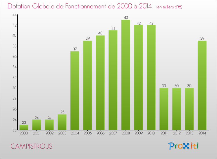 Evolution du montant de la Dotation Globale de Fonctionnement pour la commune de CAMPISTROUS de 2000 à 2014 Evolution du montant de la Dotation Globale de Fonctionnement pour CAMPISTROUS de 2000 à 2014