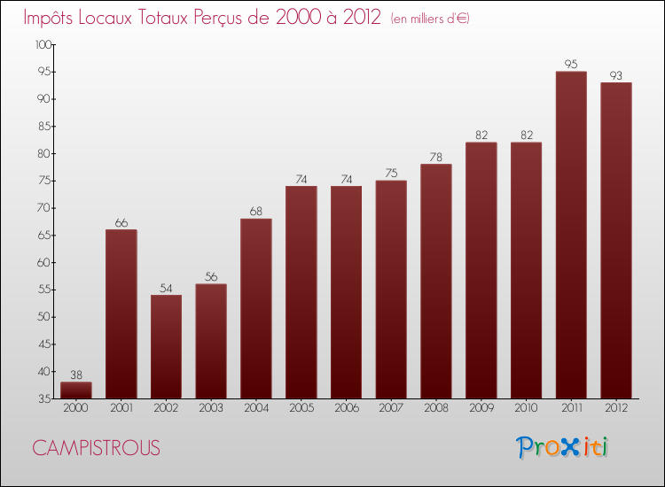 Evolution des Impôts Locaux pour la commune de CAMPISTROUS de 2000 à 2012 Evolution des Impôts Locaux pour CAMPISTROUS de 2000 à 2012
