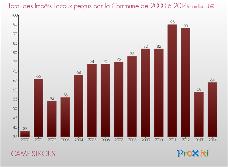Evolution des Impôts Locaux pour la commune de CAMPISTROUS de 2000 à 2014 Evolution des Impôts Locaux pour CAMPISTROUS de 2000 à 2014