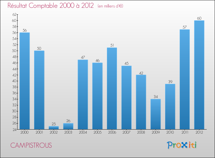 Evolution du résultat comptable pour la commune de CAMPISTROUS de 2000 à 2012 Evolution du résultat comptable pour CAMPISTROUS de 2000 à 2012