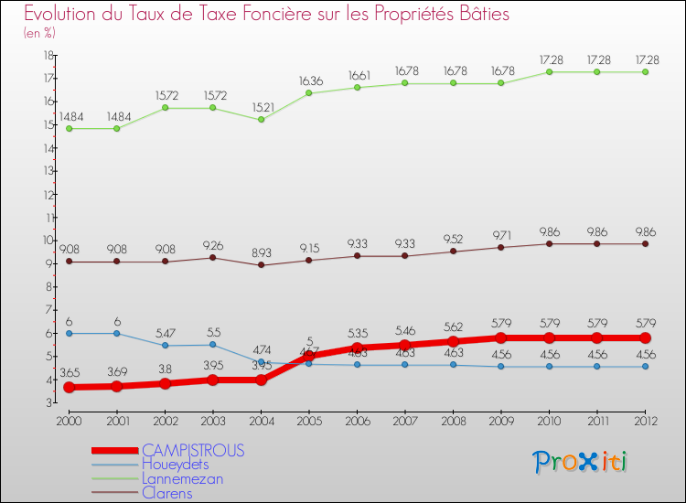 Evolution du taux de la taxe foncière sur le bati pour CAMPISTROUS et les communes proches de 2000 à 2012 Comparaison des taux de taxe foncière sur le bati pour CAMPISTROUS et les communes voisines de 2000 à 2012