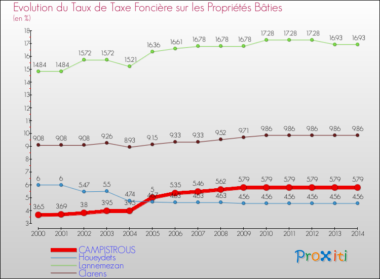 Evolution du taux de la taxe foncière sur le bati pour CAMPISTROUS et les communes proches de 2000 à 2014 Comparaison des taux de taxe foncière sur le bati pour CAMPISTROUS et les communes voisines de 2000 à 2014