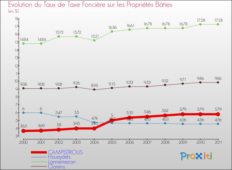 Evolution du taux de la taxe foncière sur le bati pour CAMPISTROUS et les communes proches Comparaison des taux de taxe foncière sur le bati pour CAMPISTROUS et les communes voisines