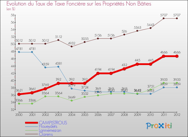 Evolution du taux de la taxe foncière sur les immeubles et terrains non batis pour CAMPISTROUS et les communes proches de 2000 à 2012 Comparaison des taux de la taxe foncière sur les immeubles et terrains non batis pour CAMPISTROUS et les communes voisines de 2000 à 2012