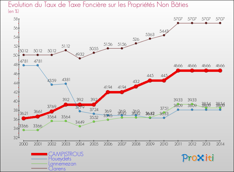 Evolution du taux de la taxe foncière sur les immeubles et terrains non batis pour CAMPISTROUS et les communes proches de 2000 à 2014 Comparaison des taux de la taxe foncière sur les immeubles et terrains non batis pour CAMPISTROUS et les communes voisines de 2000 à 2014