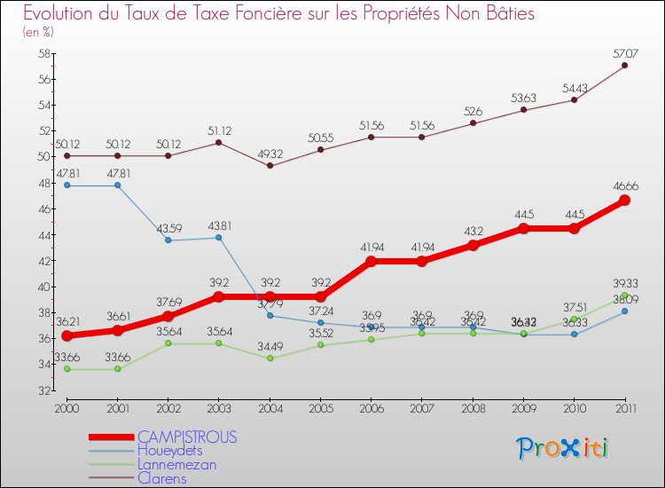 Evolution du taux de la taxe foncière sur les immeubles et terrains non batis pour CAMPISTROUS et les communes proches Comparaison des taux de la taxe foncière sur les immeubles et terrains non batis pour CAMPISTROUS et les communes voisines