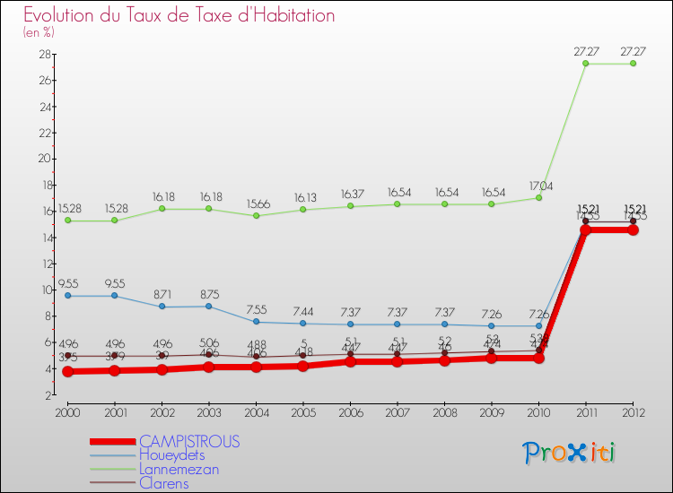 Evolution du taux de la taxe d'habitation pour CAMPISTROUS et les communes proches Comparaison des taux de la taxe d'habitation pour CAMPISTROUS et les communes voisines