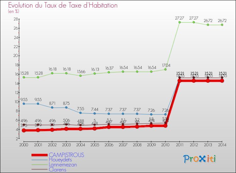 Evolution du taux de la taxe d'habitation pour CAMPISTROUS et les communes proches de 2000 à 2014 Comparaison des taux de la taxe d'habitation pour CAMPISTROUS et les communes voisines de 2000 à 2014