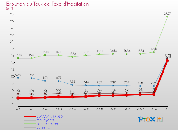 Evolution du taux de la taxe d'habitation pour CAMPISTROUS et les communes proches Comparaison des taux de la taxe d'habitation pour CAMPISTROUS et les communes voisines