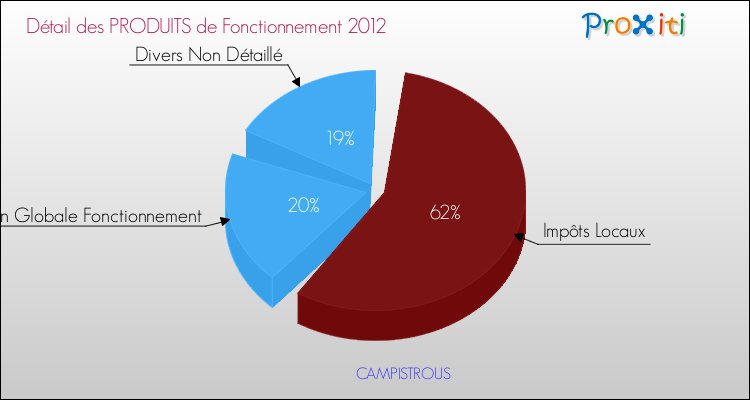 Décomposition du Budget de Fonctionnement 2012 de la commune de CAMPISTROUS Budget de Fonctionnement 2012 pour la commune de CAMPISTROUS