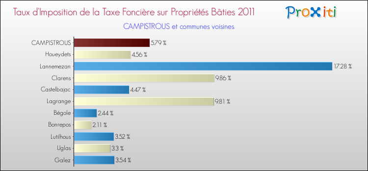 Taux d'imposition de la taxe foncière sur le bati 2011 pour CAMPISTROUS et les communes proches Comparaison des taux d'imposition de la taxe foncière sur le bati 2011 pour CAMPISTROUS et les communes voisines