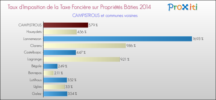 Taux d'imposition de la taxe foncière sur le bati 2014 pour CAMPISTROUS et les communes proches Comparaison des taux d'imposition de la taxe foncière sur le bati 2014 pour CAMPISTROUS et les communes voisines