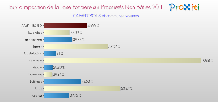 Taux d'imposition de la taxe foncière sur les immeubles et terrains non batis 2011 pour CAMPISTROUS et les communes proches Comparaison des taux d'imposition de la taxe foncière sur les immeubles et terrains non batis 2011 pour CAMPISTROUS et les communes voisines