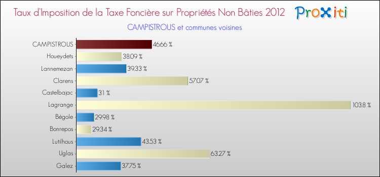 Taux d'imposition de la taxe foncière sur les immeubles et terrains non batis 2012 pour CAMPISTROUS et les communes proches Comparaison des taux d'imposition de la taxe foncière sur les immeubles et terrains non batis 2012 pour CAMPISTROUS et les communes voisines