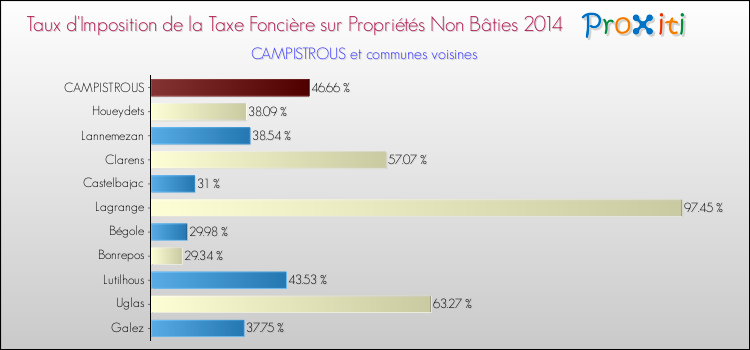 Taux d'imposition de la taxe foncière sur les immeubles et terrains non batis 2014 pour CAMPISTROUS et les communes proches Comparaison des taux d'imposition de la taxe foncière sur les immeubles et terrains non batis 2014 pour CAMPISTROUS et les communes voisines