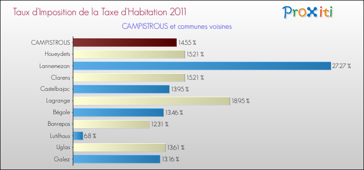 Taux d'imposition de la taxe d'habitation 2011 pour CAMPISTROUS et les communes proches Comparaison des taux d'imposition de la taxe d'habitation 2011 pour CAMPISTROUS et les communes voisines