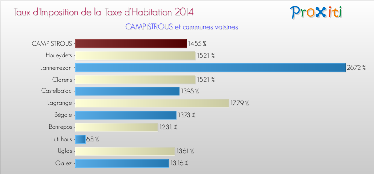 Taux d'imposition de la taxe d'habitation 2014 pour CAMPISTROUS et les communes proches Comparaison des taux d'imposition de la taxe d'habitation 2014 pour CAMPISTROUS et les communes voisines