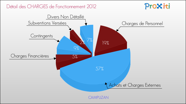 Décomposition des Charges de Fonctionnement 2012 de la commune de CAMPUZAN Charges de Fonctionnement 2012 pour la commune de CAMPUZAN