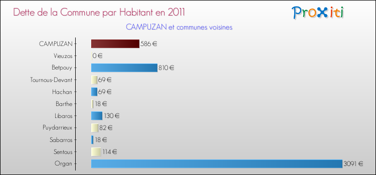 Dette par habitant de la commune en 2011 pour CAMPUZAN et les communes proches Comparaison de la dette par habitant de la commune en 2011 pour CAMPUZAN et les communes voisines