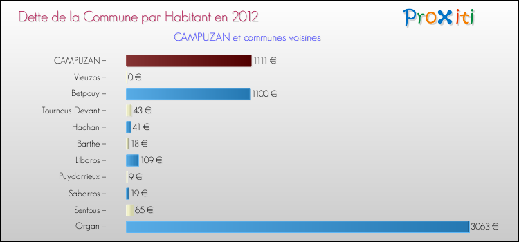 Dette par habitant de la commune en 2012 pour CAMPUZAN et les communes proches Comparaison de la dette par habitant de la commune en 2012 pour CAMPUZAN et les communes voisines