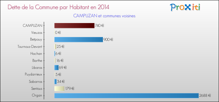 Dette par habitant de la commune en 2014 pour CAMPUZAN et les communes proches Comparaison de la dette par habitant de la commune en 2014 pour CAMPUZAN et les communes voisines