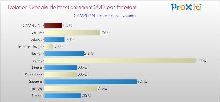 Montant des dotations globales de fonctionnement DGF par Habitant pour CAMPUZAN et les communes proches Comparaison des des dotations globales de fonctionnement DGF par habitant pour CAMPUZAN et les communes voisines