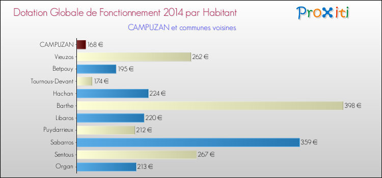 Montant des dotations globales de fonctionnement DGF par Habitant pour CAMPUZAN et les communes proches en 2014. Comparaison des des dotations globales de fonctionnement DGF par habitant pour CAMPUZAN et les communes voisines en 2014.