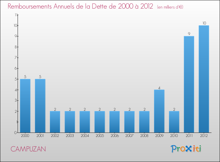 Evolution de l'annuité de la dette pour la commune de CAMPUZAN de 2000 à 2012 Annuités de la dette pour CAMPUZAN de 2000 à 2012