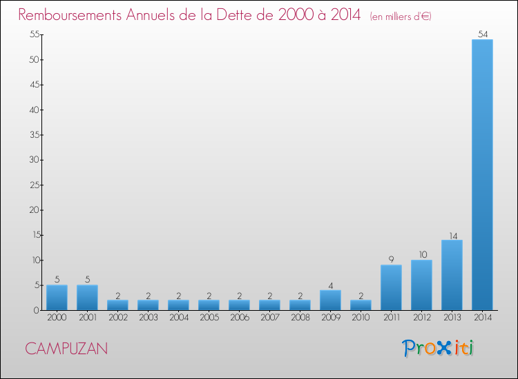 Evolution de l'annuité de la dette pour la commune de CAMPUZAN de 2000 à 2014 Annuités de la dette pour CAMPUZAN de 2000 à 2014