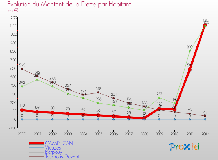 Evolution de la dette par habitant pour la commune de CAMPUZAN et les communes proches de 2000 à 2012 Comparaison de la dette par habitant pour CAMPUZAN et les communes voisines de 2000 à 2012