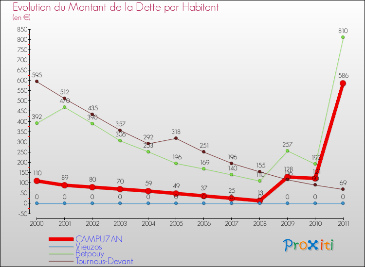 Evolution de la dette par habitant pour la commune de CAMPUZAN et les communes proches Comparaison de la dette par habitant pour CAMPUZAN et les communes voisines