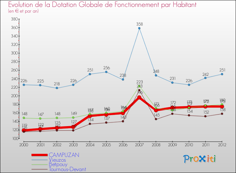 Evolution et montant de la dotation globale de fonctionnement par Habitant pour CAMPUZAN et les communes proches Comparaison des dotations globales de fonctionnement par habitant pour CAMPUZAN et les communes voisines