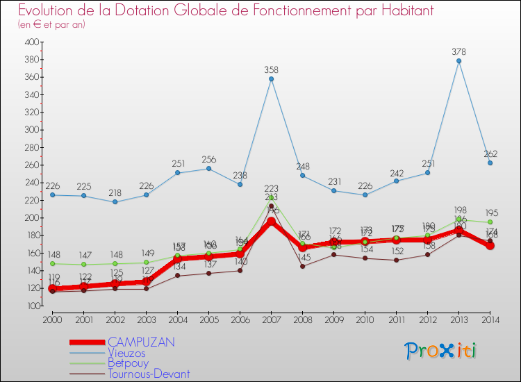 Evolution et montant de la dotation globale de fonctionnement par Habitant pour CAMPUZAN et les communes proches de 2000 à 2014. Comparaison des dotations globales de fonctionnement par habitant pour CAMPUZAN et les communes voisines de 2000 à 2014.